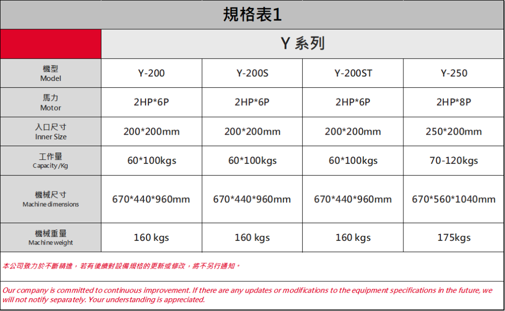 Specifications of the hammer mill are listed above